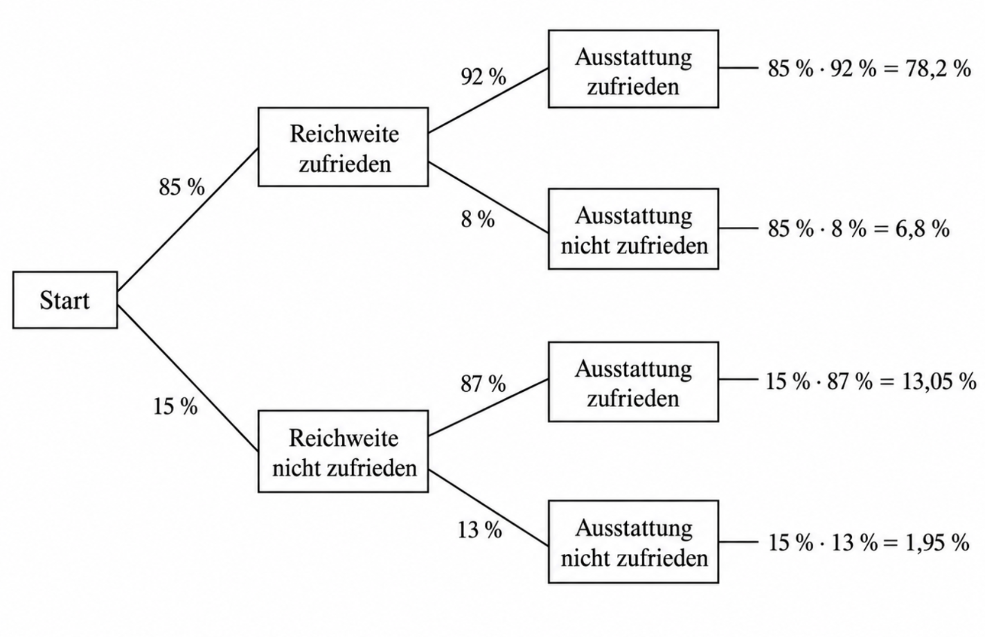 Baumdiagramm zur Zufriedenheit mit Reichweite und Ausstattung, inklusive Prozentangaben.